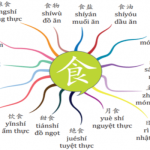 Quy trình 4 bước duy trì và phát triển vốn Từ vựng tiếng Trung