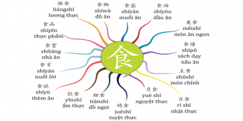 Quy trình 4 bước duy trì và phát triển vốn Từ vựng tiếng Trung